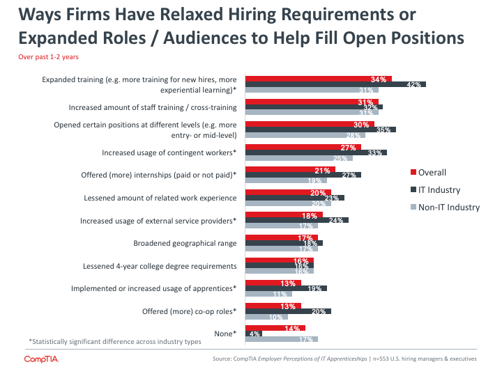 Ways Firms Have Relaxed Hiring Requirements or Expanded Roles Audience to Help Fill Open Positions