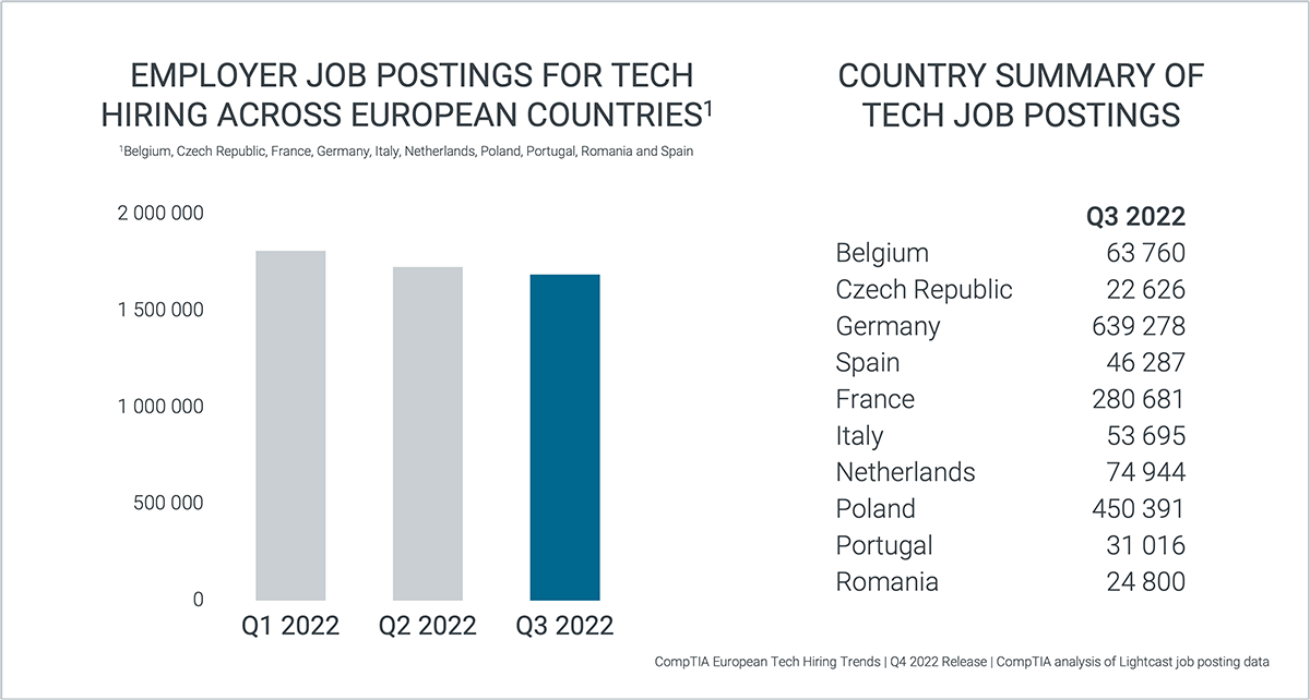 EU Tech Hiring Q3 2022_image1