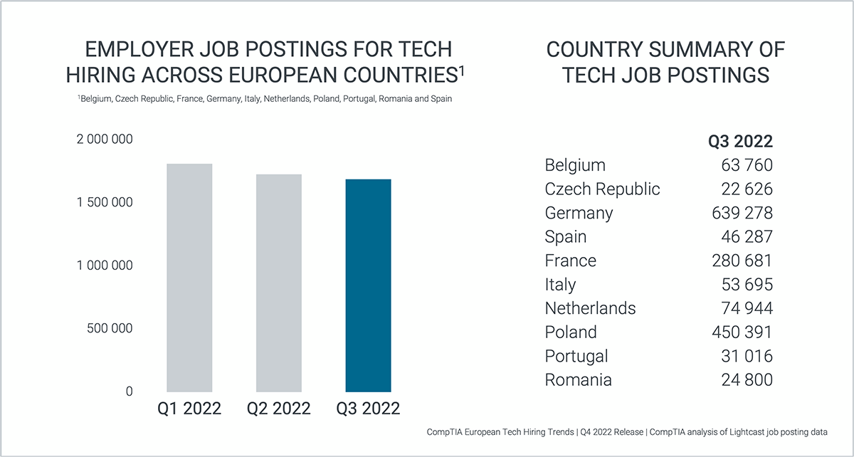 EU Tech Hiring Q3 2022_image1 EU Tech Hiring Q3 2022_image1