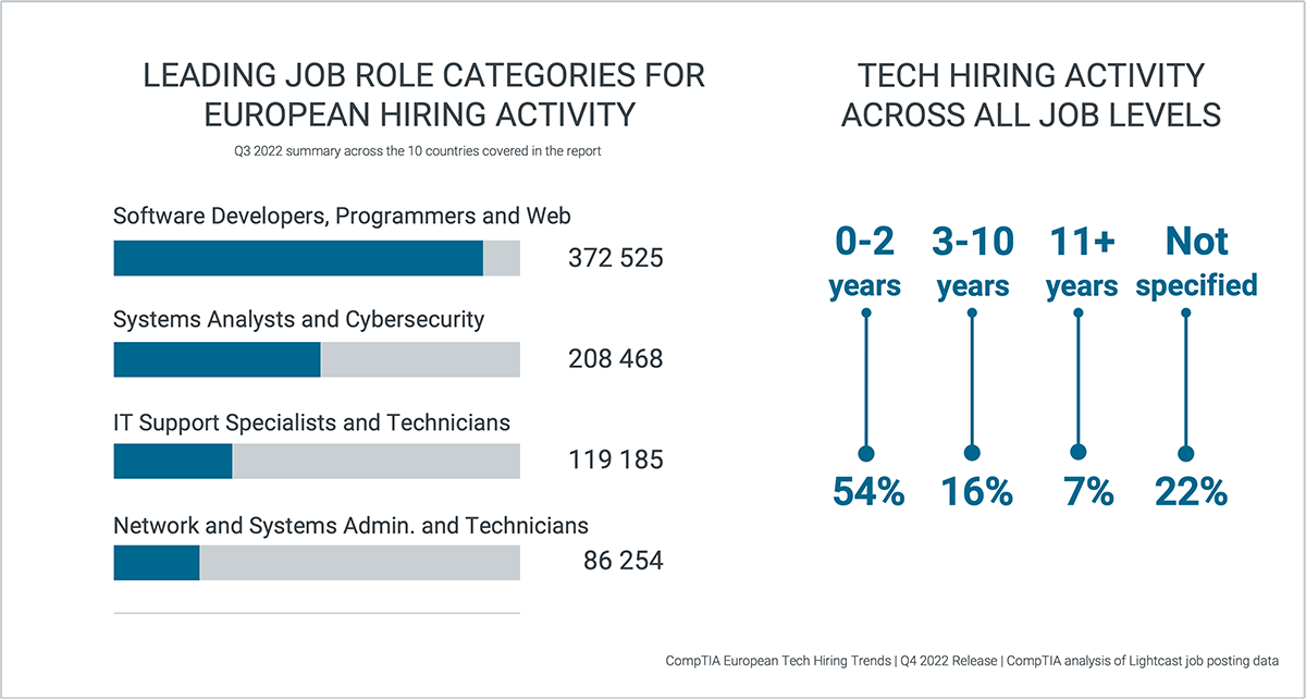 EU Tech Hiring Q3 2022_image2