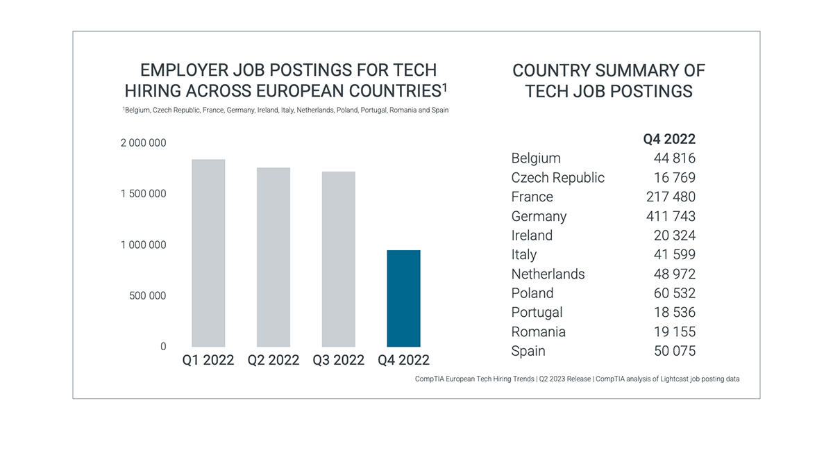 Employer Job Postings for Tech Hiring Across European Countries