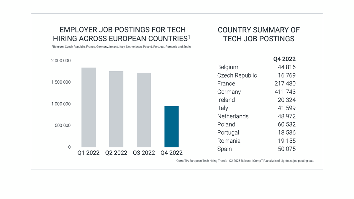 Employer Job Postings for Tech Hiring Across European Countries Employer Job Postings for Tech Hiring Across European Countries