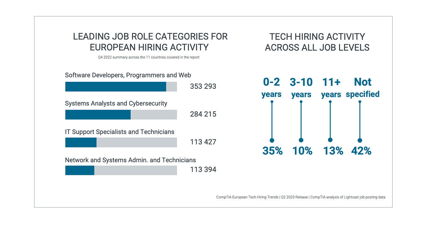 Leading Job Role Categories For European Hiring Activity