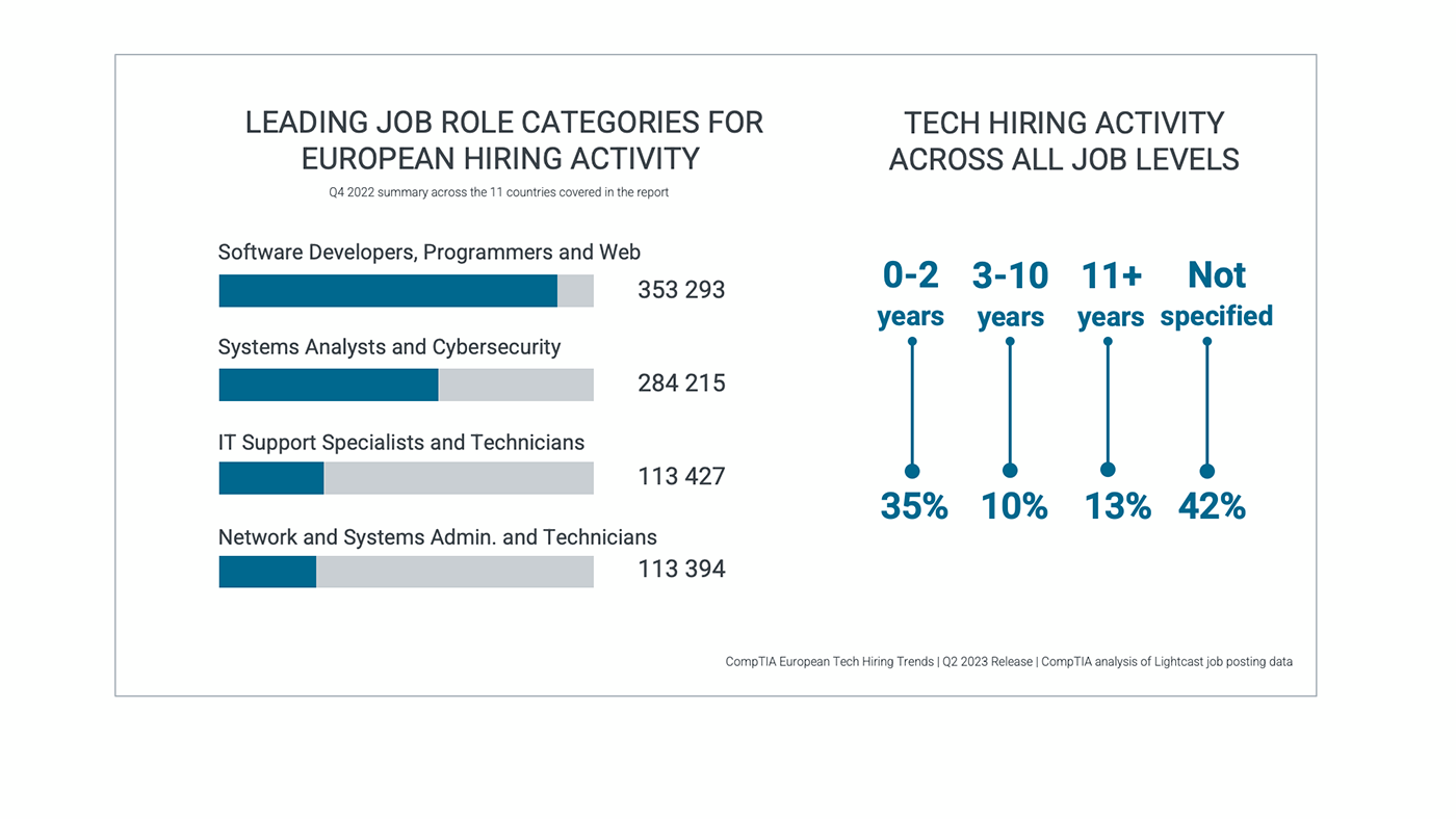 Leading Job Role Categories For European Hiring Activity Leading Job Role Categories For European Hiring Activity