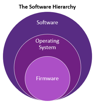 A venn diagram showing that firmware is an operating system and an operating system is software, therefore firmware is software.