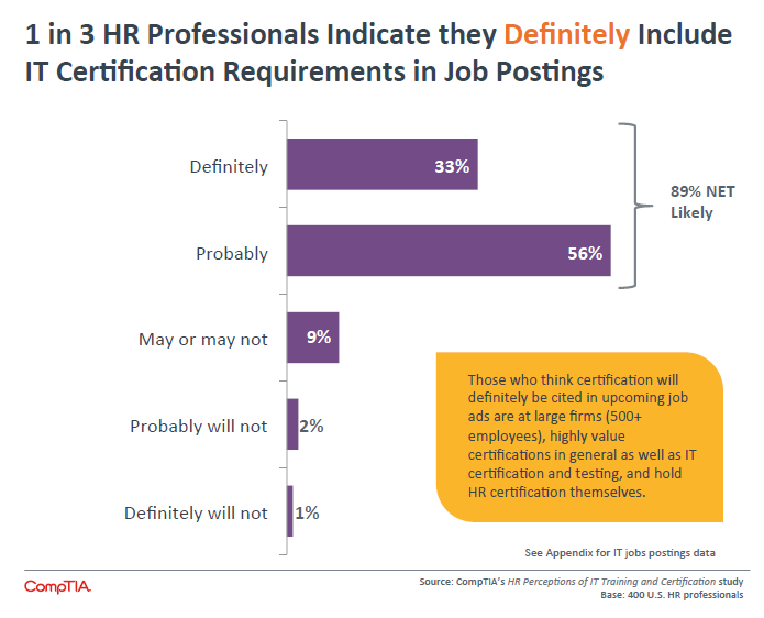 1 in 3 HR Professionals Indicate they Definitely Include IT Certification Requirements in Job Postings 1 in 3 HR Professionals Indicate they Definitely Include IT Certification Requirements in Job Postings