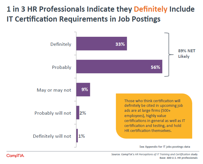 1 in 3 HR Professionals Indicate they Definitely Include IT Certification Requirements in Job Postings