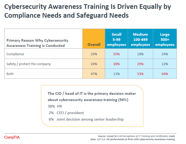 Cybersecurity Awareness Training Is Driven Equally by Compliance Needs and Safeguard Needs Cybersecurity Awareness Training Is Driven Equally by Compliance Needs and Safeguard Needs