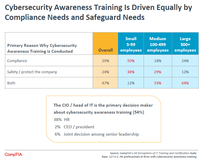 Cybersecurity Awareness Training Is Driven Equally by Compliance Needs and Safeguard Needs