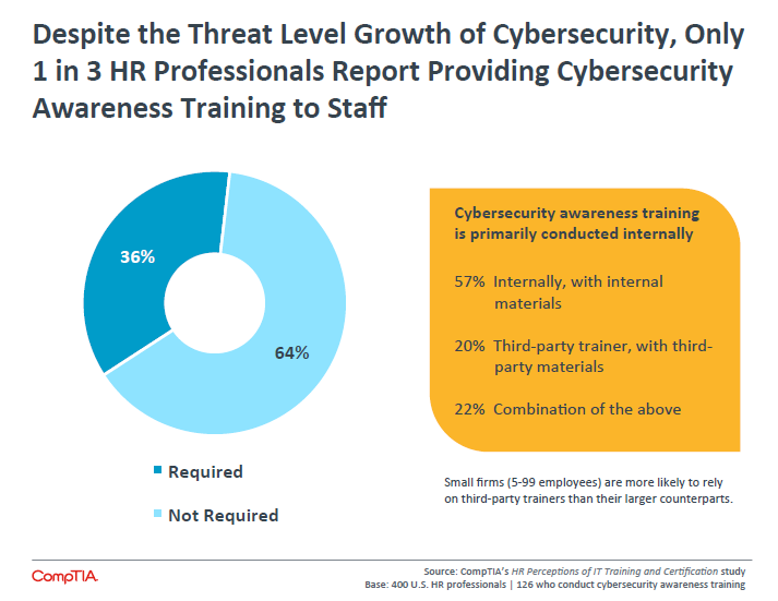 Despite the Threat Level Growth of Cybersecurity, Only 1 in 3 HR Professionals Report Providing Cybersecurity Awareness Training to Staff Despite the Threat Level Growth of Cybersecurity, Only 1 in 3 HR Professionals Report Providing Cybersecurity Awareness Training to Staff