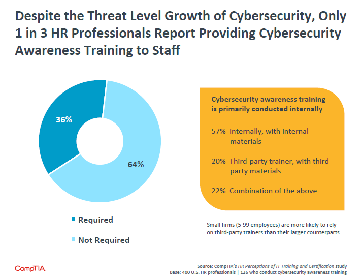 Despite the Threat Level Growth of Cybersecurity, Only 1 in 3 HR Professionals Report Providing Cybersecurity Awareness Training to Staff