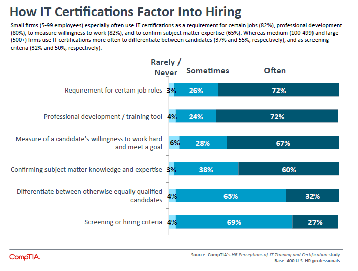 How IT Certifications Factor Into Hiring How IT Certifications Factor Into Hiring
