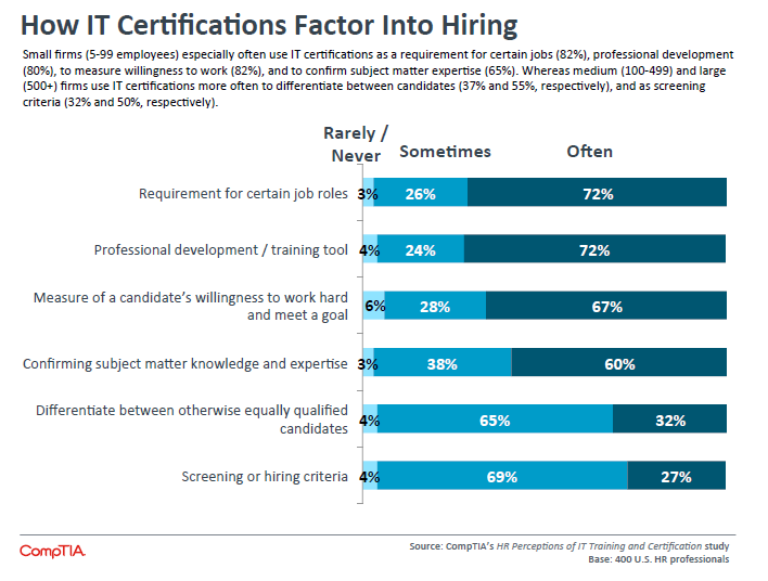 How IT Certifications Factor Into Hiring