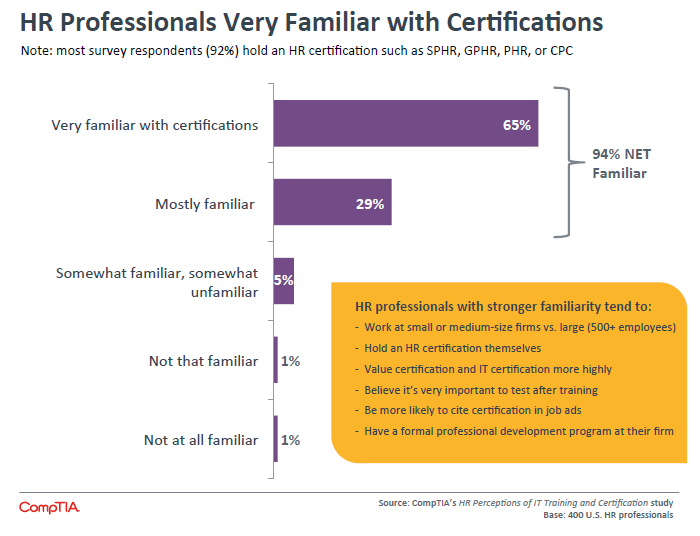 HR Professionals Very Familiar with Certifications HR Professionals Very Familiar with Certifications