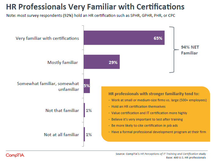 HR Professionals Very Familiar with Certifications