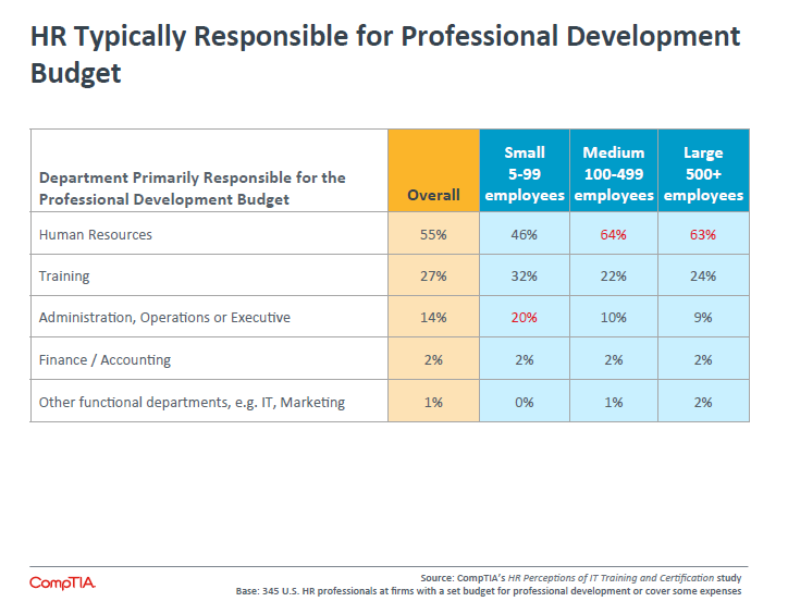 HR Typically Responsible for Professional Development Budget HR Typically Responsible for Professional Development Budget