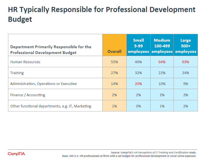 HR Typically Responsible for Professional Development Budget