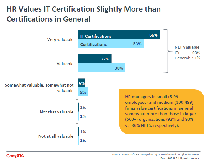 HR Values IT Certification Slightly More than Certifications in General HR Values IT Certification Slightly More than Certifications in General