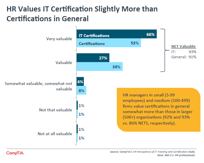 HR Values IT Certification Slightly More than Certifications in General