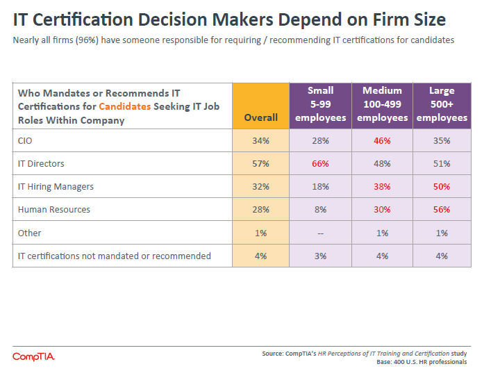 IT Certification Decision Makers Depend on Firm Size IT Certification Decision Makers Depend on Firm Size