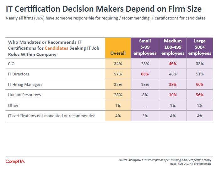 IT Certification Decision Makers Depend on Firm Size