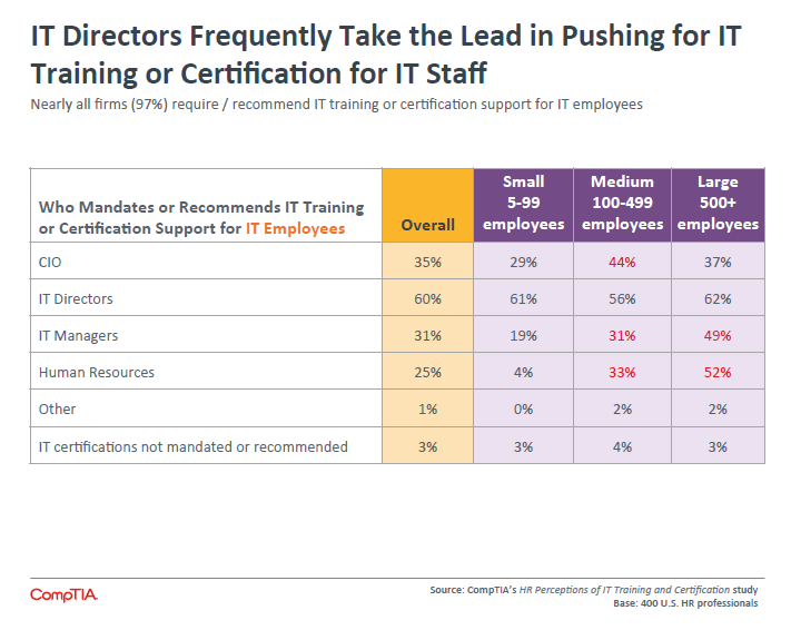 IT Directors Frequently Take the Lead in Pushing for IT Training or Certification for IT Staff IT Directors Frequently Take the Lead in Pushing for IT Training or Certification for IT Staff