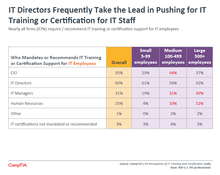 IT Directors Frequently Take the Lead in Pushing for IT Training or Certification for IT Staff