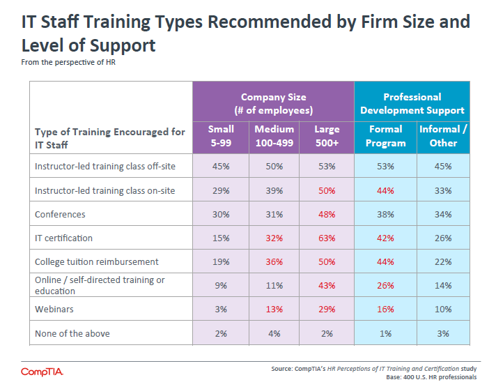 IT Staff Training Types Recommended by Firm Size Level of Support IT Staff Training Types Recommended by Firm Size Level of Support