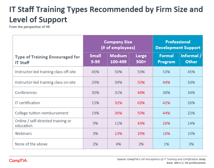 IT Staff Training Types Recommended by Firm Size Level of Support