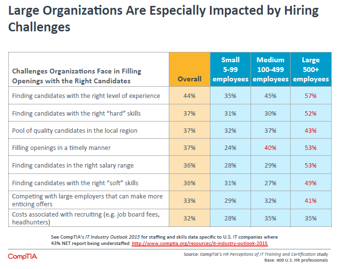 Large Organizations Are Especially Impacted by Hiring Challenges Large Organizations Are Especially Impacted by Hiring Challenges