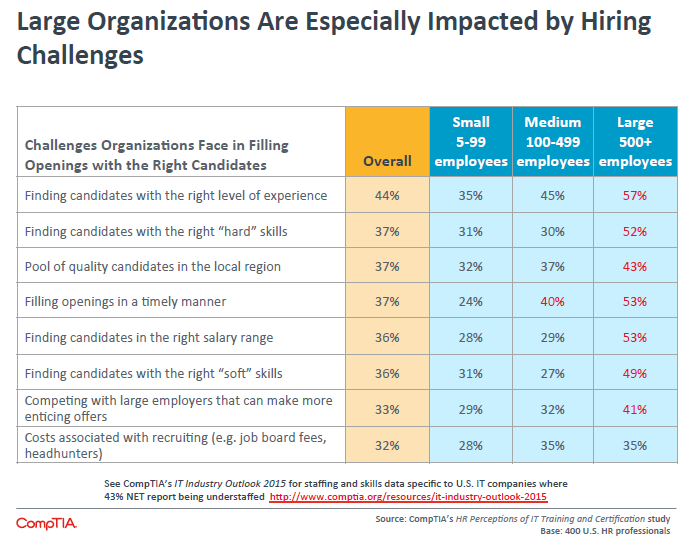 Large Organizations Are Especially Impacted by Hiring Challenges