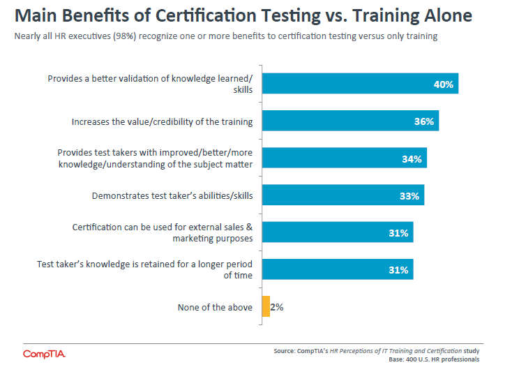Main Benefits of Certification Testing vs Training Alone Main Benefits of Certification Testing vs Training Alone