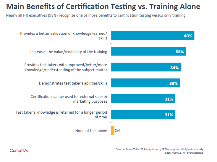 Main Benefits of Certification Testing vs Training Alone