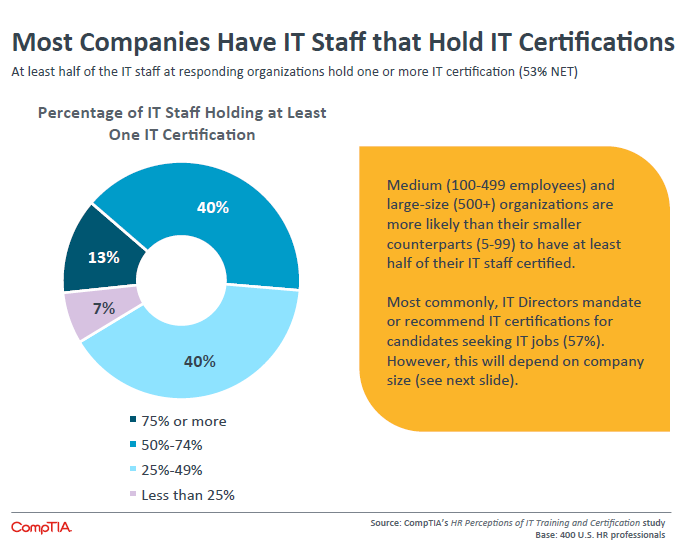 Most Companies Have IT Staff that Hold IT Certifications Most Companies Have IT Staff that Hold IT Certifications