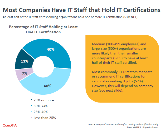 Most Companies Have IT Staff that Hold IT Certifications