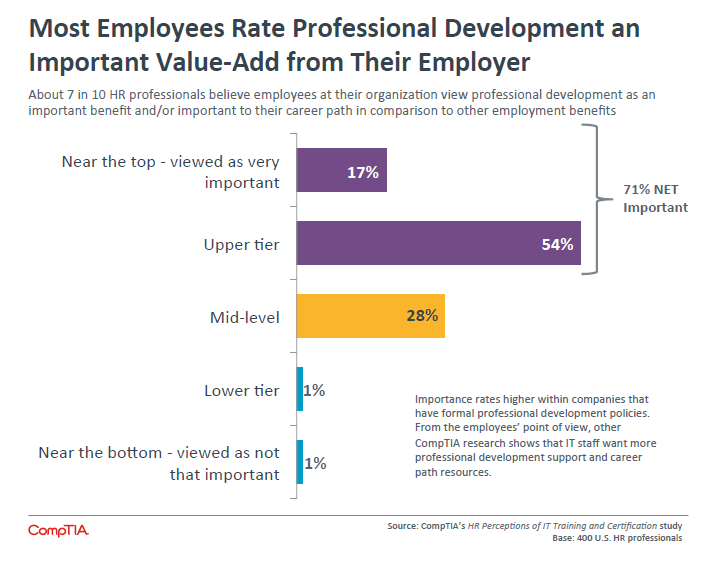 Most Employees Rate Professional Development an Important Value-Add from Their Employer Most Employees Rate Professional Development an Important Value-Add from Their Employer