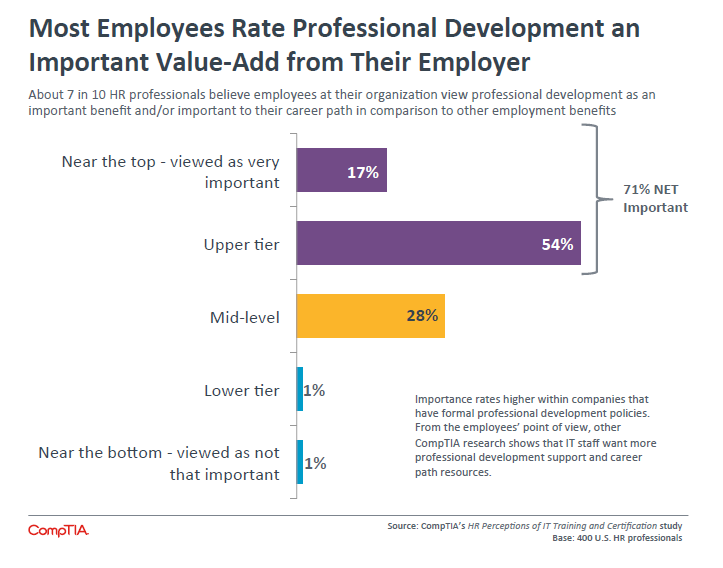 Most Employees Rate Professional Development an Important Value-Add from Their Employer