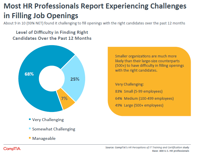 Most HR Professionals Report Experiencing Challenges in Filling Job Openings Most HR Professionals Report Experiencing Challenges in Filling Job Openings