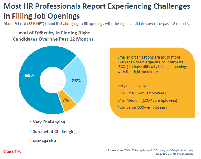 Most HR Professionals Report Experiencing Challenges in Filling Job Openings