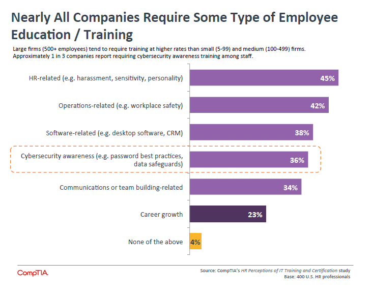 Nearly All Companies Require Some Type of Employee Education Training Nearly All Companies Require Some Type of Employee Education Training