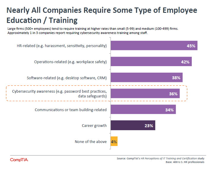 Nearly All Companies Require Some Type of Employee Education Training