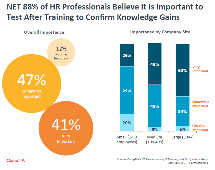 Net 88% of HR Professionals Believe It Is Important to Test After Training to Confirm Knowledge Gains Net 88% of HR Professionals Believe It Is Important to Test After Training to Confirm Knowledge Gains