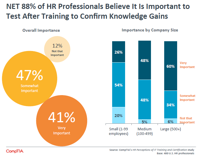 Net 88% of HR Professionals Believe It Is Important to Test After Training to Confirm Knowledge Gains