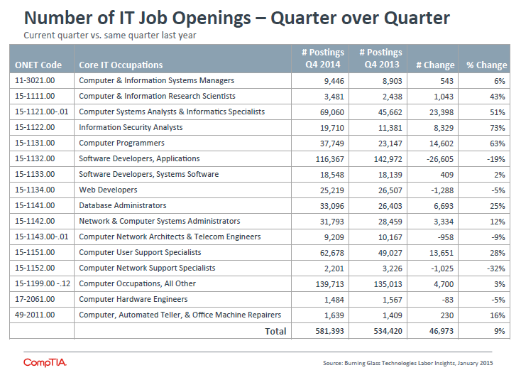 Number of IT Job Openings - Quarter over Quarter Number of IT Job Openings - Quarter over Quarter