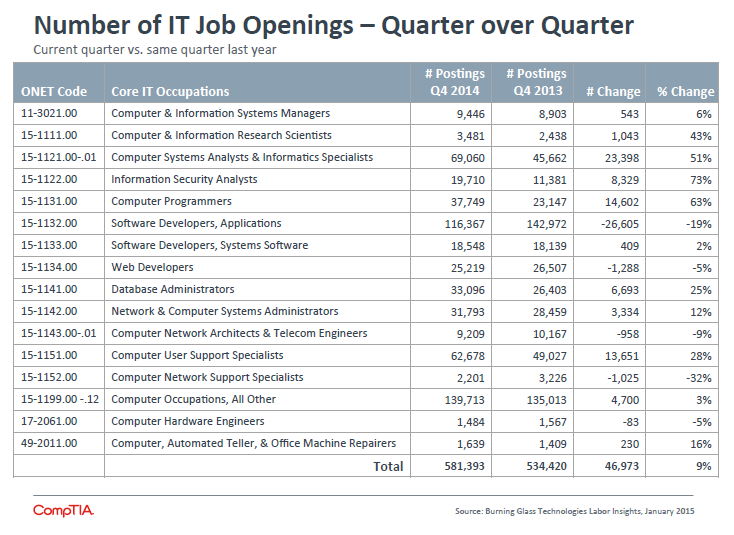 Number of IT Job Openings - Quarter over Quarter