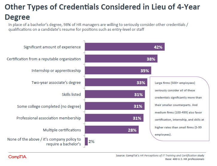 Other Types of Credentials Considered in Lieu of 4-Year Degree Other Types of Credentials Considered in Lieu of 4-Year Degree