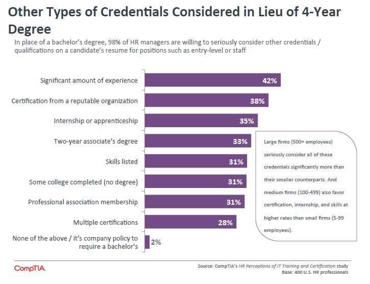 Other Types of Credentials Considered in Lieu of 4-Year Degree