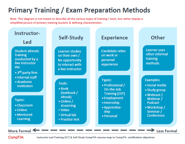 Primary Training Exam Preparation Methods Primary Training Exam Preparation Methods