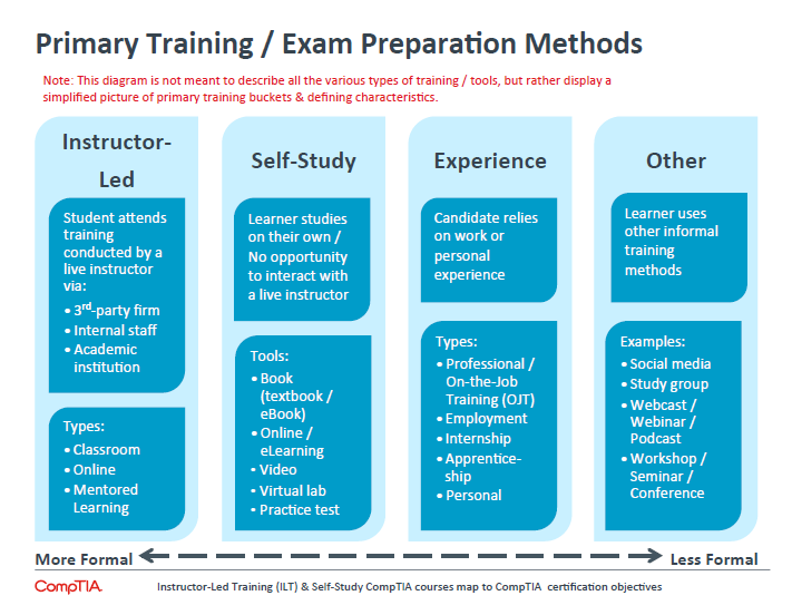 Primary Training Exam Preparation Methods