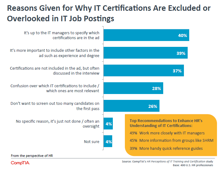 Reasons Given for Why IT Certifications Are Excluded or Overlooked in IT Job Postings Reasons Given for Why IT Certifications Are Excluded or Overlooked in IT Job Postings